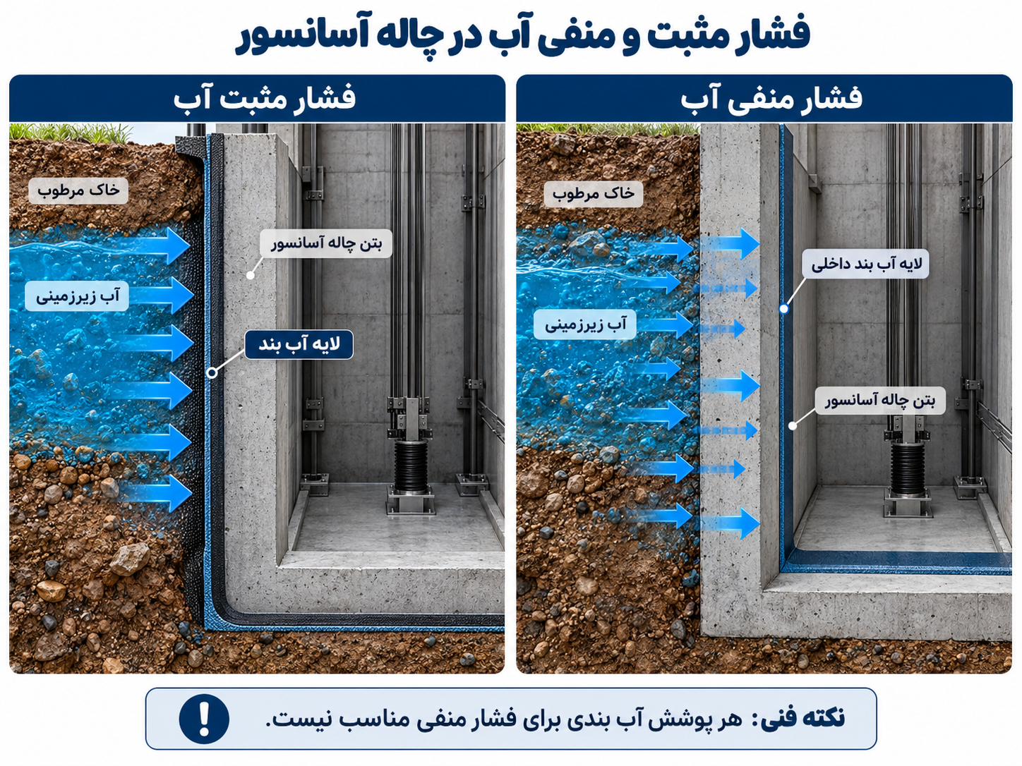 فشار مثبت و منفی آب در چاله آسانسور چیست؟