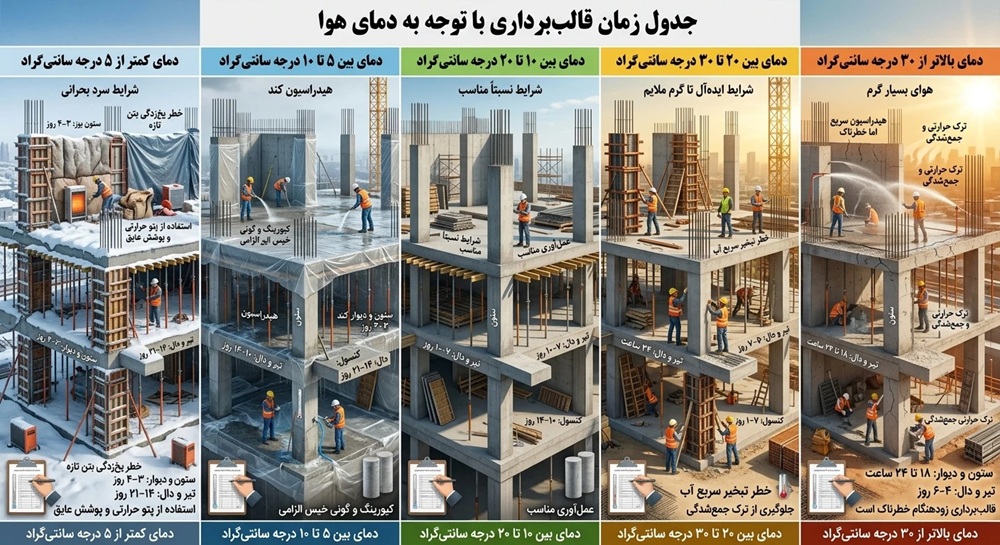 جدول زمان قالببرداری با توجه به دمای هوا